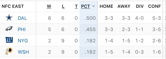 NFC EAST STANDINGS